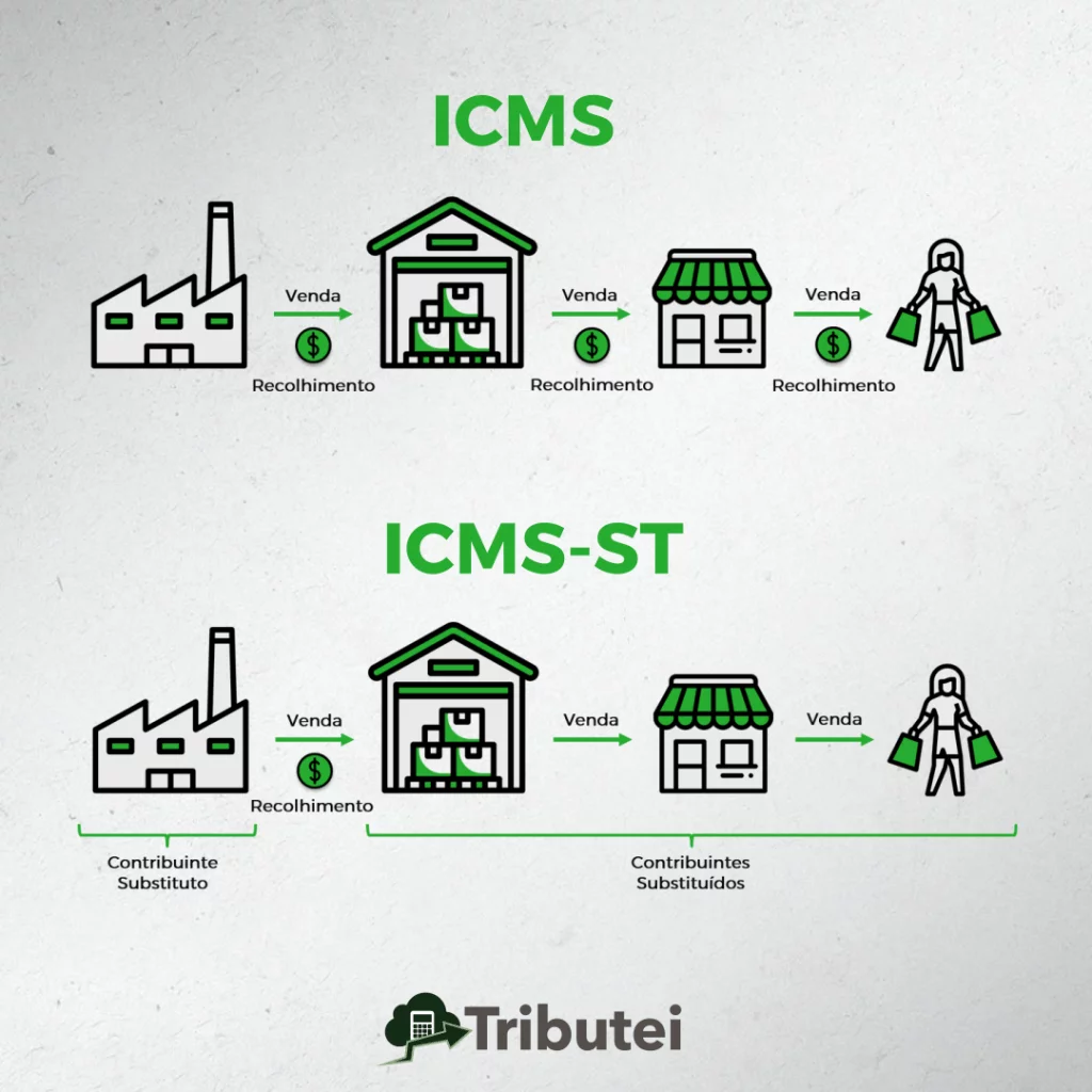 Substituído tributário não tem legitimidade para contestar ICMS-ST, diz STJ